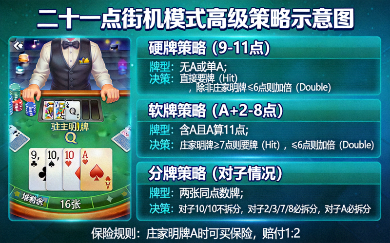 二十一点街机模式高级策略示意图，展示牌局分析和决策过程