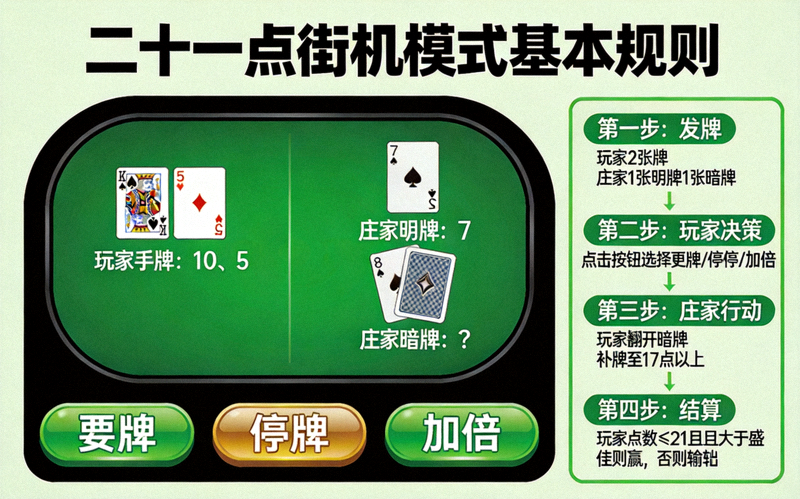 二十一点街机模式基本规则示意图，展示游戏界面和基本操作流程